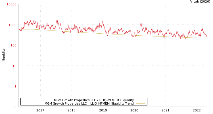 graph of MGM Growth Properties LLC ILLIQ-MFMEM