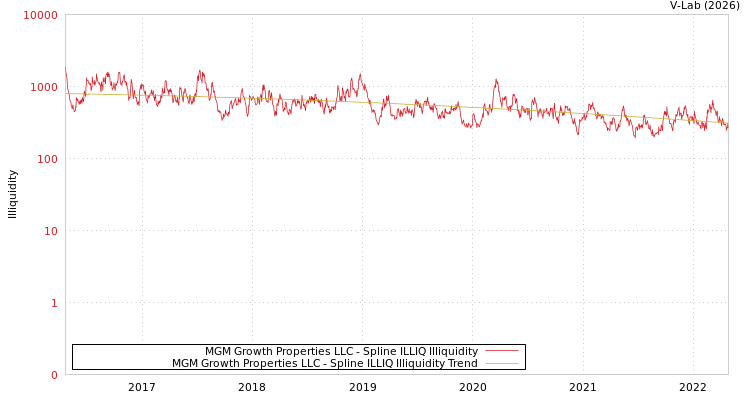 graph of MGM Growth Properties LLC ILLIQ-SMEM