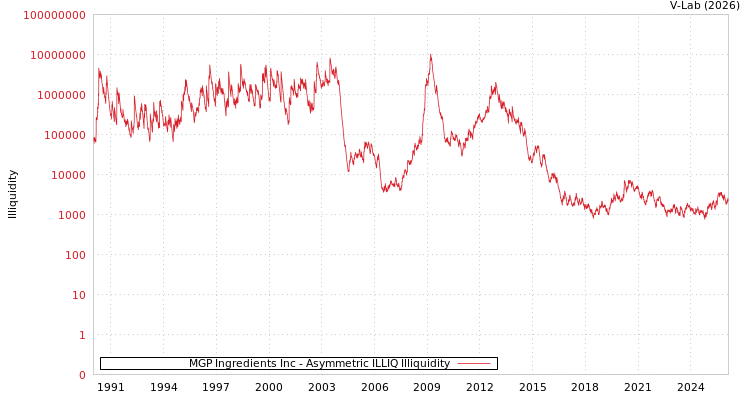 graph of MGP Ingredients Inc ILLIQ-AMEM
