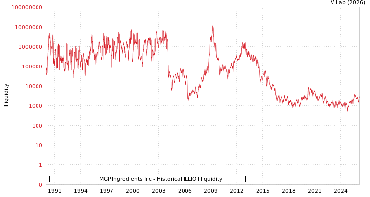 graph of MGP Ingredients Inc ILLIQ-HIST