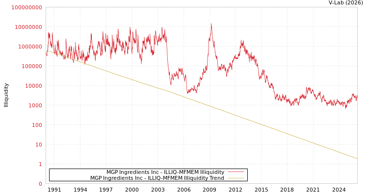 graph of MGP Ingredients Inc ILLIQ-MFMEM
