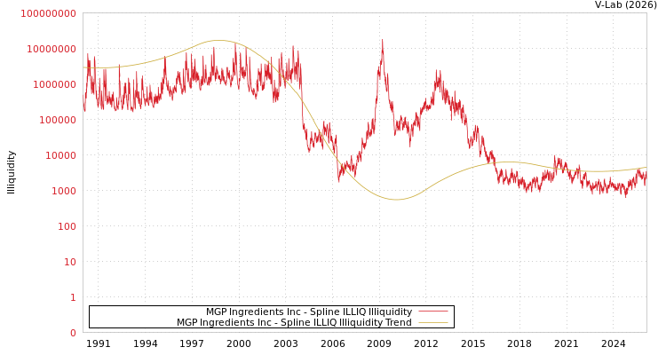 graph of MGP Ingredients Inc ILLIQ-SMEM