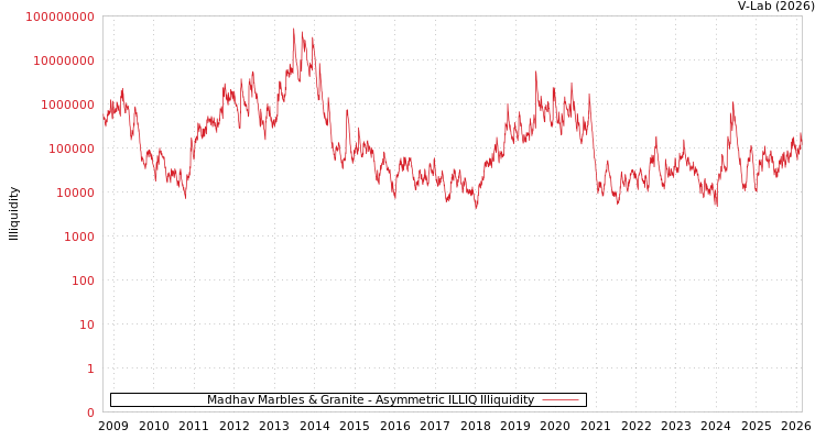 graph of Madhav Marbles & Granite ILLIQ-AMEM