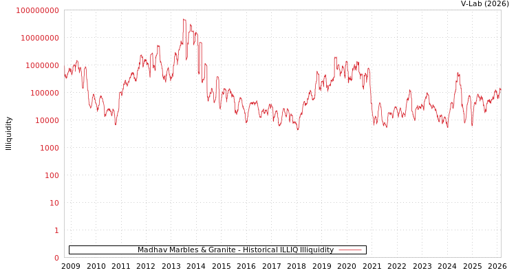 graph of Madhav Marbles & Granite ILLIQ-HIST
