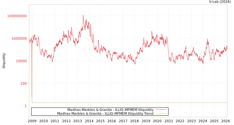 graph of Madhav Marbles & Granite ILLIQ-MFMEM
