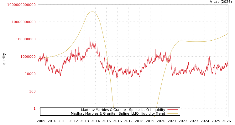 graph of Madhav Marbles & Granite ILLIQ-SMEM