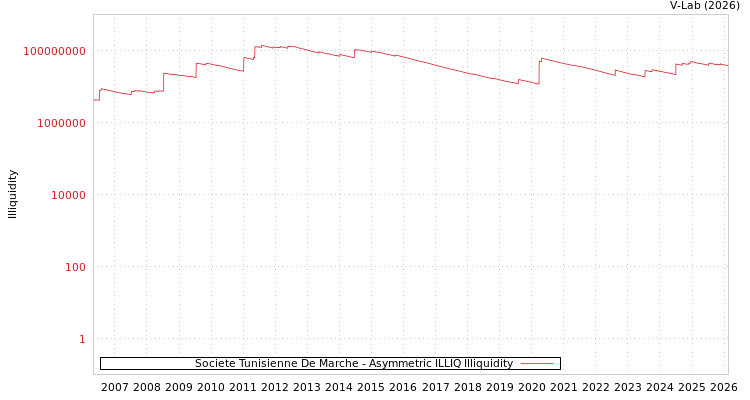 graph of Societe Tunisienne De Marche ILLIQ-AMEM