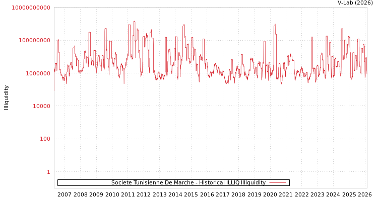 graph of Societe Tunisienne De Marche ILLIQ-HIST