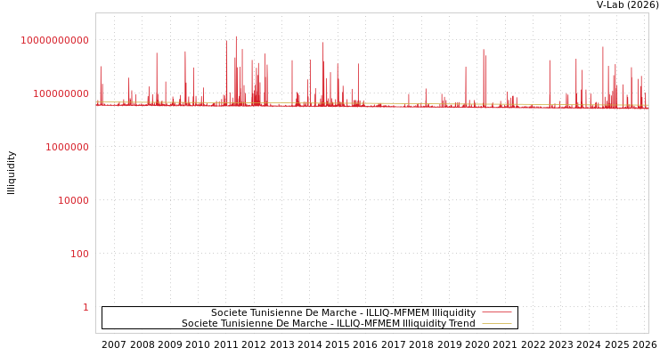 graph of Societe Tunisienne De Marche ILLIQ-MFMEM