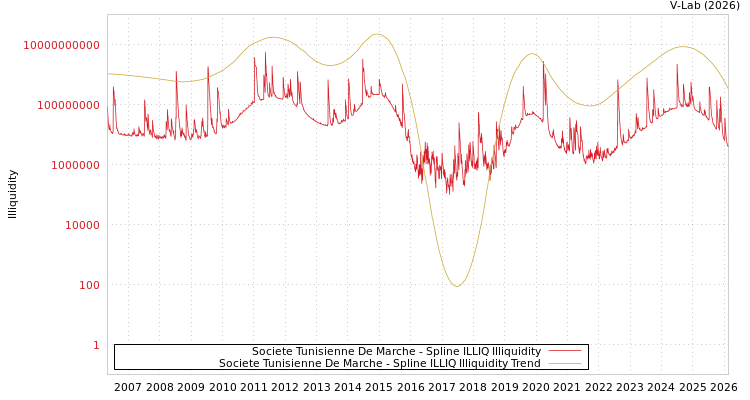 graph of Societe Tunisienne De Marche ILLIQ-SMEM