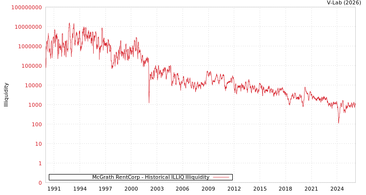 graph of McGrath RentCorp ILLIQ-HIST