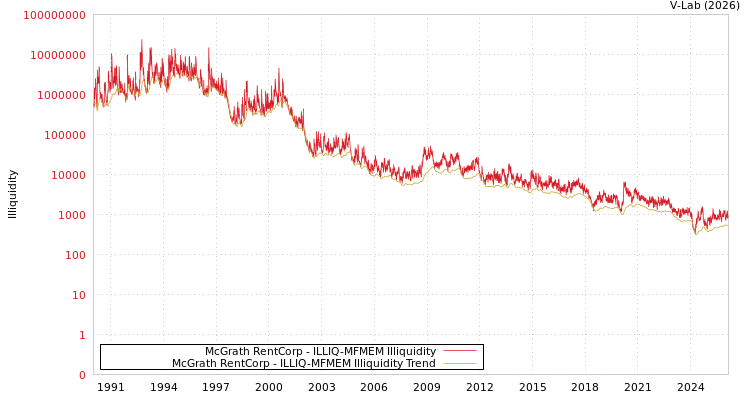 graph of McGrath RentCorp ILLIQ-MFMEM