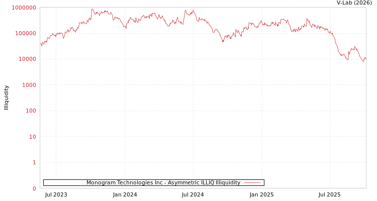 graph of Monogram Technologies Inc ILLIQ-AMEM