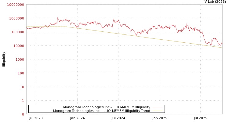 graph of Monogram Technologies Inc ILLIQ-MFMEM
