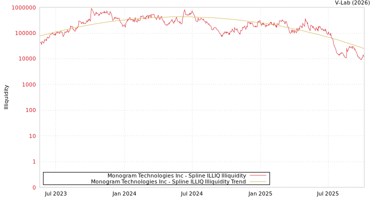 graph of Monogram Technologies Inc ILLIQ-SMEM