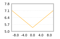 Impact of return on liquidity tomorrow