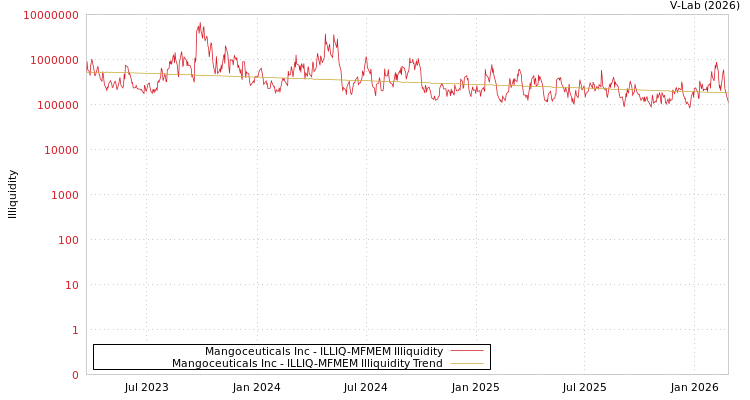 graph of Mangoceuticals Inc ILLIQ-MFMEM