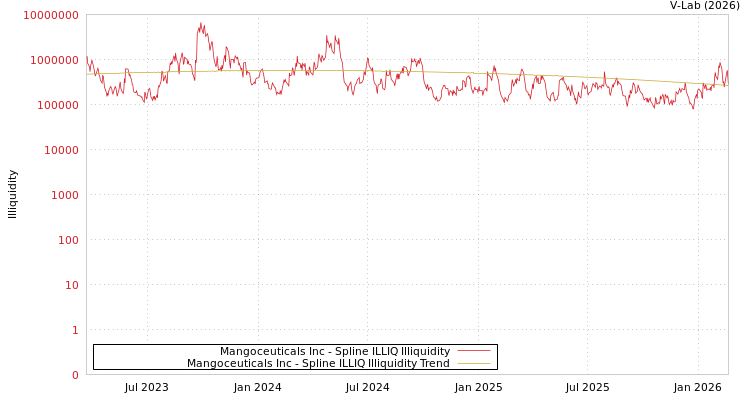 graph of Mangoceuticals Inc ILLIQ-SMEM