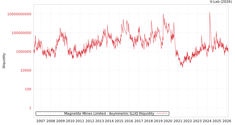 graph of Magnetite Mines Limited ILLIQ-AMEM