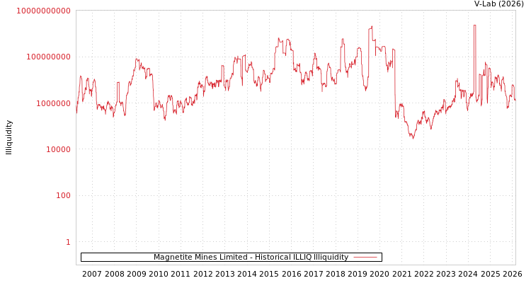graph of Magnetite Mines Limited ILLIQ-HIST