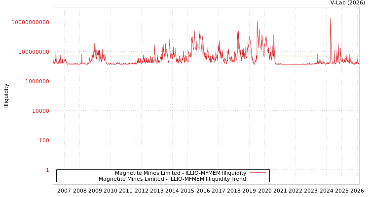 graph of Magnetite Mines Limited ILLIQ-MFMEM