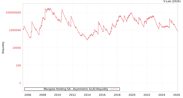 graph of Mangata Holding SA ILLIQ-AMEM