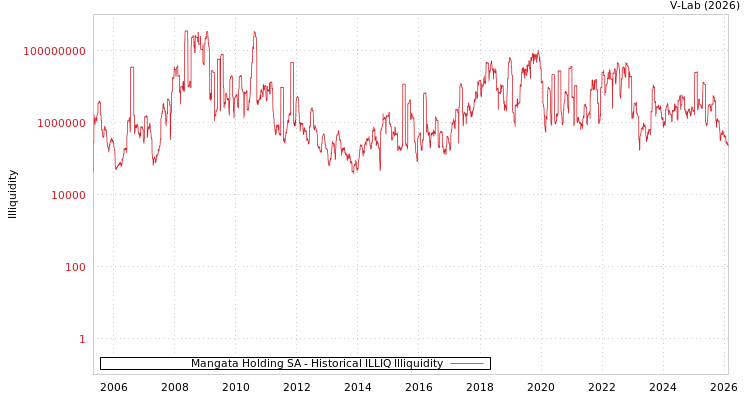 graph of Mangata Holding SA ILLIQ-HIST