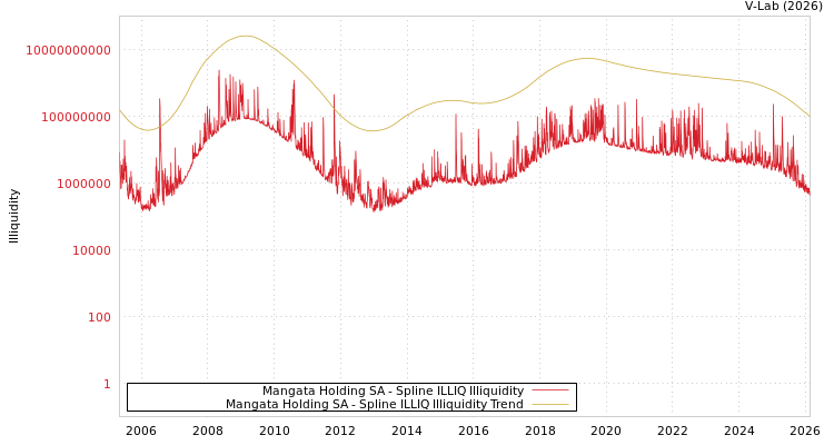 graph of Mangata Holding SA ILLIQ-SMEM