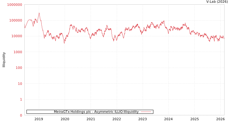 graph of MeiraGTx Holdings plc ILLIQ-AMEM