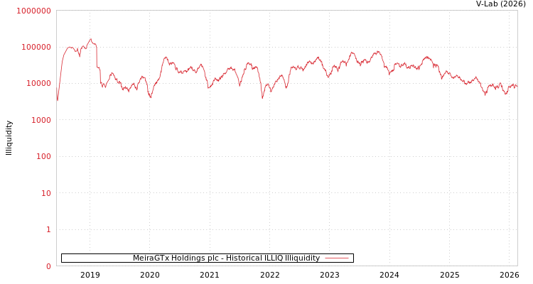 graph of MeiraGTx Holdings plc ILLIQ-HIST