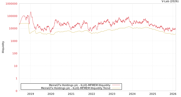 graph of MeiraGTx Holdings plc ILLIQ-MFMEM
