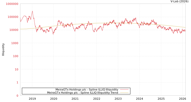 graph of MeiraGTx Holdings plc ILLIQ-SMEM
