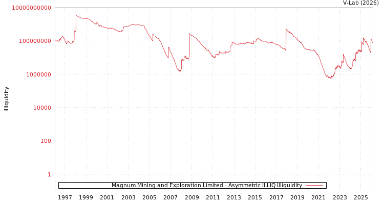 graph of Magnum Mining and Exploration Limited ILLIQ-AMEM