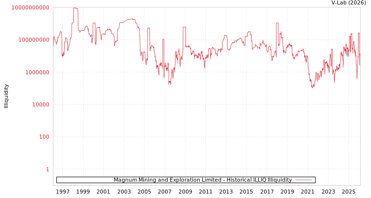 graph of Magnum Mining and Exploration Limited ILLIQ-HIST