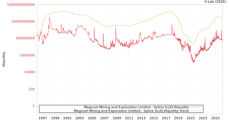 graph of Magnum Mining and Exploration Limited ILLIQ-SMEM