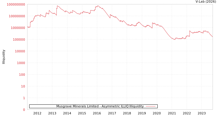 graph of Musgrave Minerals Limited ILLIQ-AMEM