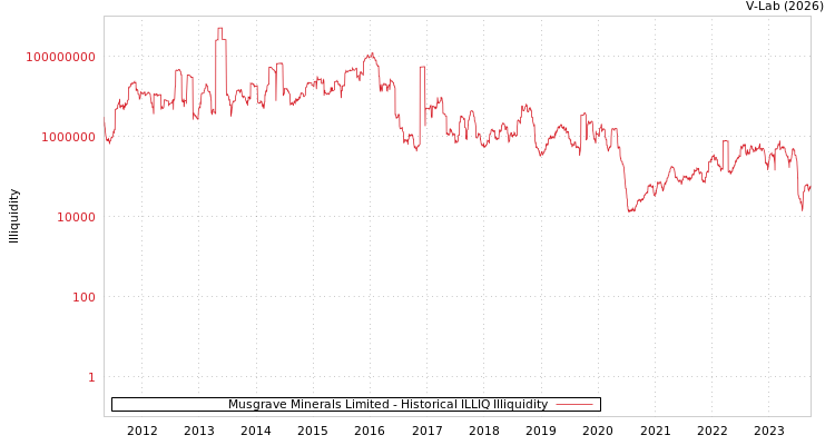 graph of Musgrave Minerals Limited ILLIQ-HIST