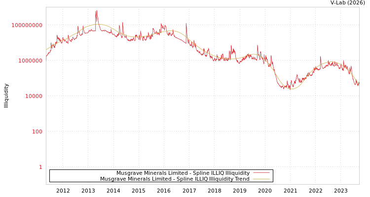 graph of Musgrave Minerals Limited ILLIQ-SMEM