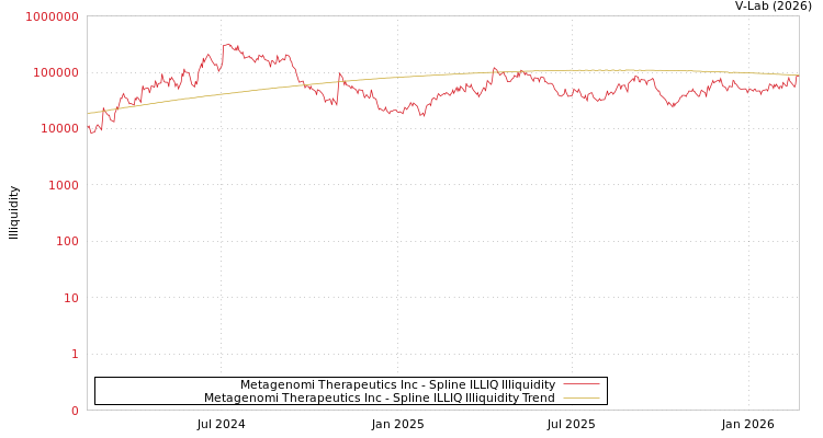 graph of Metagenomi Therapeutics Inc ILLIQ-SMEM
