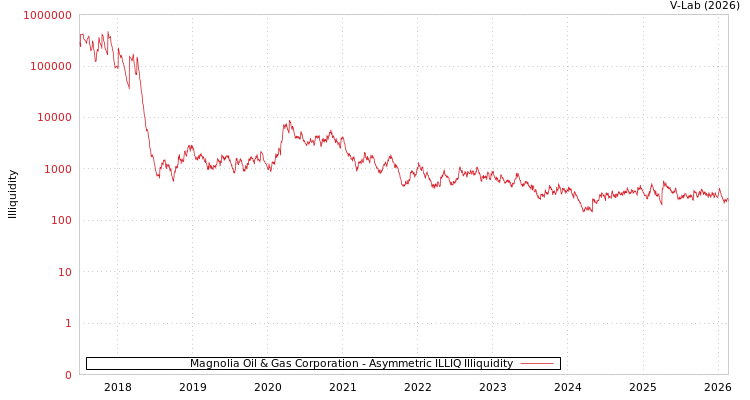 graph of Magnolia Oil & Gas Corporation ILLIQ-AMEM