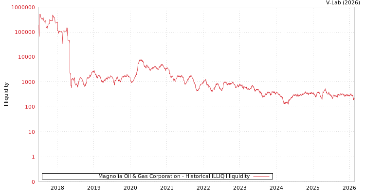 graph of Magnolia Oil & Gas Corporation ILLIQ-HIST