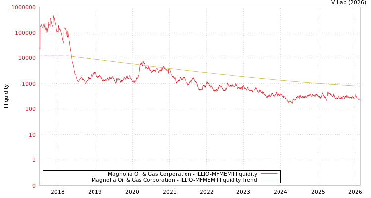 graph of Magnolia Oil & Gas Corporation ILLIQ-MFMEM