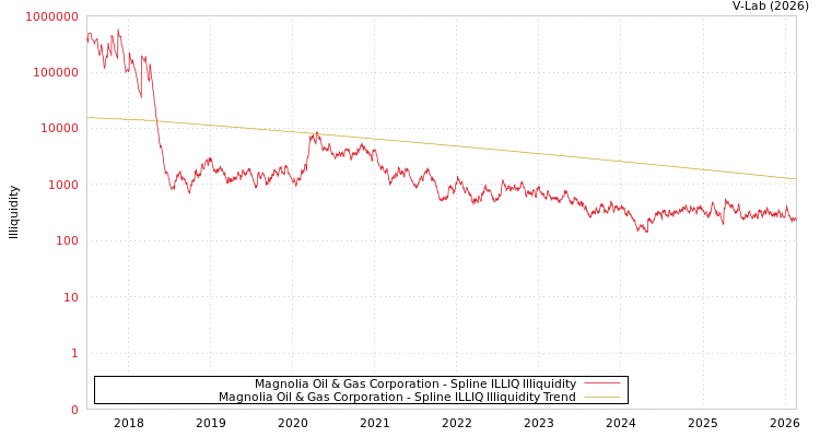 graph of Magnolia Oil & Gas Corporation ILLIQ-SMEM