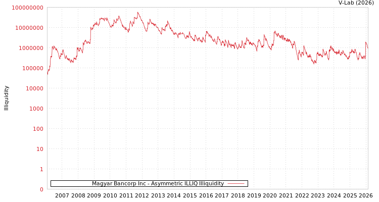 graph of Magyar Bancorp Inc ILLIQ-AMEM