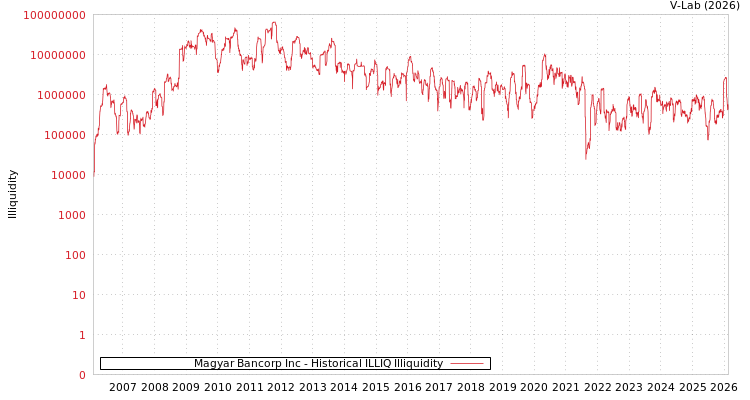 graph of Magyar Bancorp Inc ILLIQ-HIST