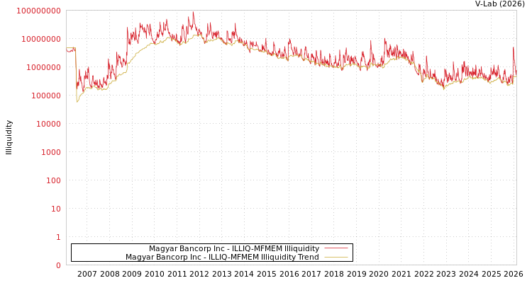 graph of Magyar Bancorp Inc ILLIQ-MFMEM