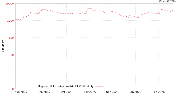 graph of Mcgraw Hill Inc ILLIQ-AMEM