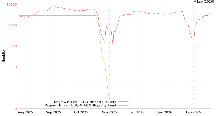 graph of Mcgraw Hill Inc ILLIQ-MFMEM