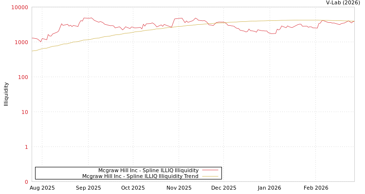 graph of Mcgraw Hill Inc ILLIQ-SMEM