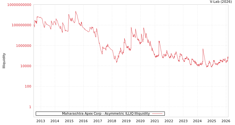 graph of Maharashtra Apex Corp ILLIQ-AMEM